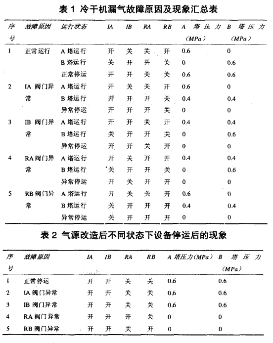 冷干機漏氣故障原因